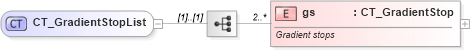 XSD Diagram of CT_GradientStopList in schema dml-shapeeffects_xsd (Office Open XML (OOXML / OpenXML / Ecma 376))
