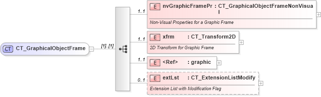 XSD Diagram of CT_GraphicalObjectFrame in schema pml-slide_xsd (Office Open XML (OOXML / OpenXML / Ecma 376))