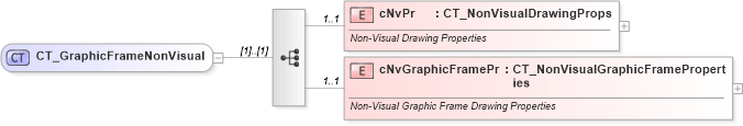 XSD Diagram of CT_GraphicFrameNonVisual in schema dml-chartdrawing_xsd (Office Open XML (OOXML / OpenXML / Ecma 376))