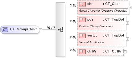 XSD Diagram of CT_GroupChrPr in schema shared-math_xsd (Office Open XML (OOXML / OpenXML / Ecma 376))