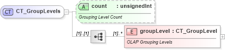 XSD Diagram of CT_GroupLevels in schema sml-pivottable_xsd (Office Open XML (OOXML / OpenXML / Ecma 376))