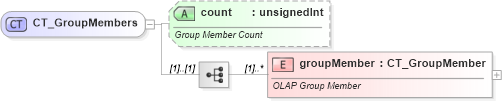 XSD Diagram of CT_GroupMembers in schema sml-pivottable_xsd (Office Open XML (OOXML / OpenXML / Ecma 376))
