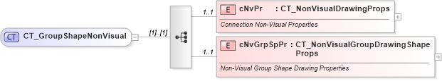 XSD Diagram of CT_GroupShapeNonVisual in schema dml-spreadsheetdrawing_xsd (Office Open XML (OOXML / OpenXML / Ecma 376))