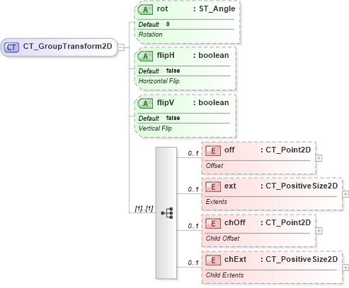 XSD Diagram of CT_GroupTransform2D in schema dml-basetypes_xsd (Office Open XML (OOXML / OpenXML / Ecma 376))