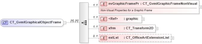 XSD Diagram of CT_GvmlGraphicalObjectFrame in schema dml-gvml_xsd (Office Open XML (OOXML / OpenXML / Ecma 376))