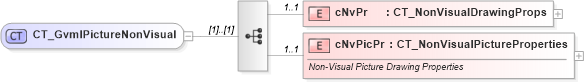 XSD Diagram of CT_GvmlPictureNonVisual in schema dml-gvml_xsd (Office Open XML (OOXML / OpenXML / Ecma 376))