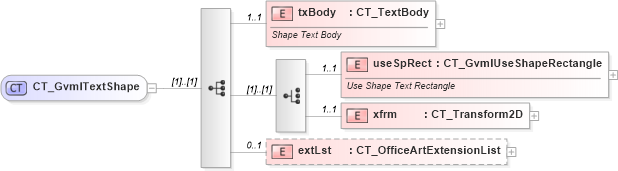 XSD Diagram of CT_GvmlTextShape in schema dml-gvml_xsd (Office Open XML (OOXML / OpenXML / Ecma 376))