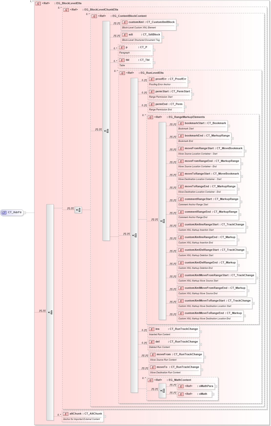 XSD Diagram of CT_HdrFtr in schema wml_xsd (Office Open XML (OOXML / OpenXML / Ecma 376))