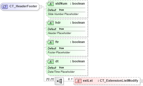 XSD Diagram of CT_HeaderFooter in schema pml-slide_xsd (Office Open XML (OOXML / OpenXML / Ecma 376))