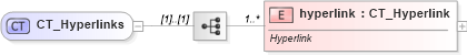XSD Diagram of CT_Hyperlinks in schema sml-sheet_xsd (Office Open XML (OOXML / OpenXML / Ecma 376))