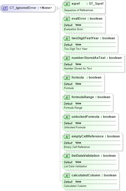 XSD Diagram of CT_IgnoredError in schema sml-sheet_xsd (Office Open XML (OOXML / OpenXML / Ecma 376))