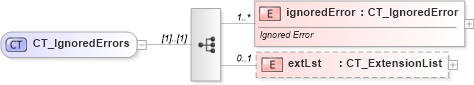 XSD Diagram of CT_IgnoredErrors in schema sml-sheet_xsd (Office Open XML (OOXML / OpenXML / Ecma 376))
