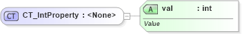 XSD Diagram of CT_IntProperty in schema sml-styles_xsd (Office Open XML (OOXML / OpenXML / Ecma 376))