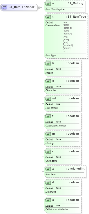 XSD Diagram of CT_Item in schema sml-pivottable_xsd (Office Open XML (OOXML / OpenXML / Ecma 376))