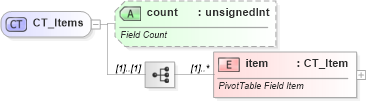 XSD Diagram of CT_Items in schema sml-pivottable_xsd (Office Open XML (OOXML / OpenXML / Ecma 376))