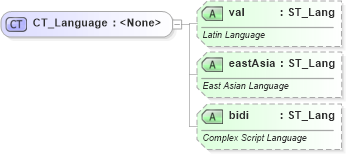 XSD Diagram of CT_Language in schema wml_xsd (Office Open XML (OOXML / OpenXML / Ecma 376))