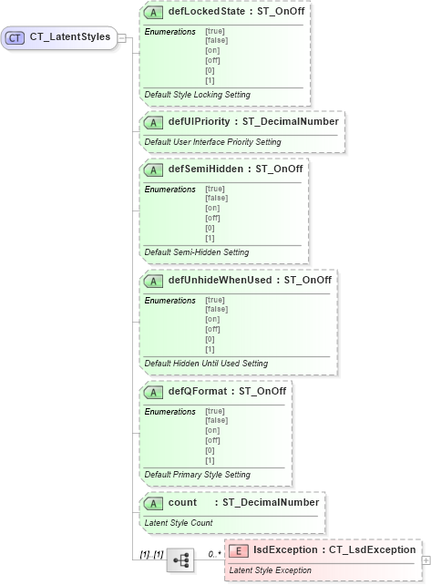 XSD Diagram of CT_LatentStyles in schema wml_xsd (Office Open XML (OOXML / OpenXML / Ecma 376))