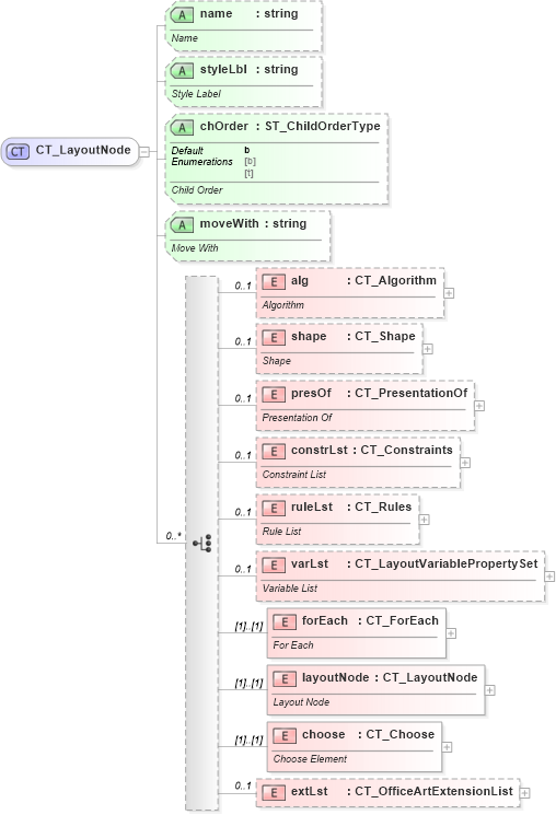 XSD Diagram of CT_LayoutNode in schema dml-diagramdefinition_xsd (Office Open XML (OOXML / OpenXML / Ecma 376))