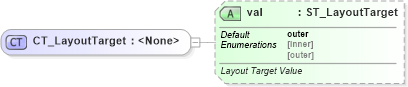 XSD Diagram of CT_LayoutTarget in schema dml-chart_xsd (Office Open XML (OOXML / OpenXML / Ecma 376))