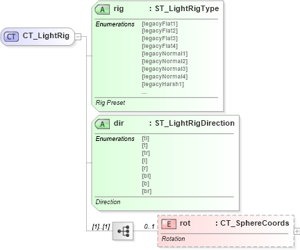 XSD Diagram of CT_LightRig in schema dml-shape3dlighting_xsd (Office Open XML (OOXML / OpenXML / Ecma 376))