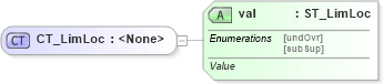 XSD Diagram of CT_LimLoc in schema shared-math_xsd (Office Open XML (OOXML / OpenXML / Ecma 376))