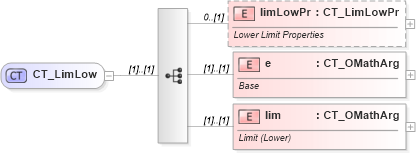 XSD Diagram of CT_LimLow in schema shared-math_xsd (Office Open XML (OOXML / OpenXML / Ecma 376))