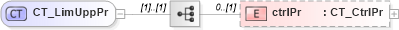 XSD Diagram of CT_LimUppPr in schema shared-math_xsd (Office Open XML (OOXML / OpenXML / Ecma 376))