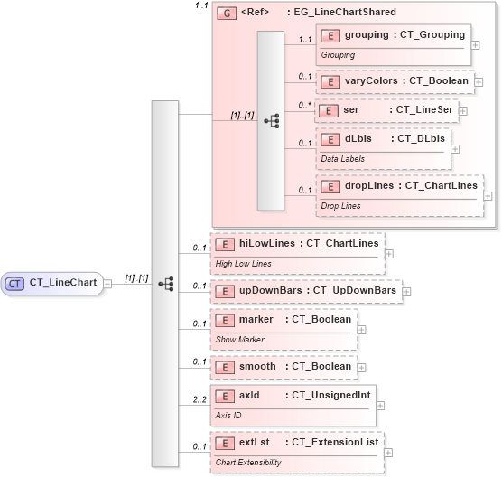 XSD Diagram of CT_LineChart in schema dml-chart_xsd (Office Open XML (OOXML / OpenXML / Ecma 376))