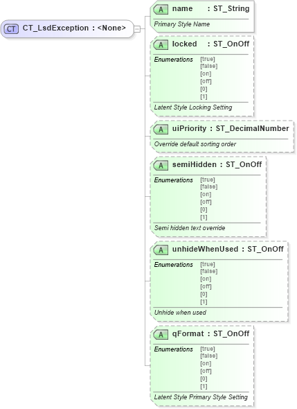XSD Diagram of CT_LsdException in schema wml_xsd (Office Open XML (OOXML / OpenXML / Ecma 376))