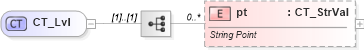 XSD Diagram of CT_Lvl in schema dml-chart_xsd (Office Open XML (OOXML / OpenXML / Ecma 376))