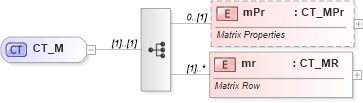 XSD Diagram of CT_M in schema shared-math_xsd (Office Open XML (OOXML / OpenXML / Ecma 376))