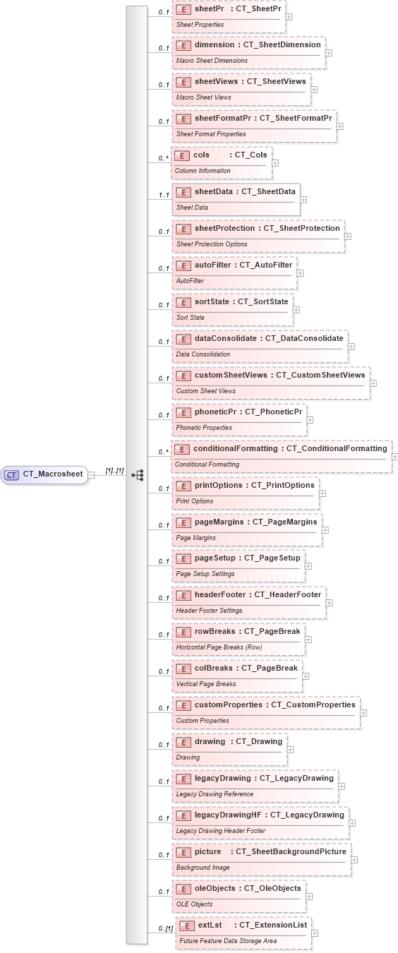 XSD Diagram of CT_Macrosheet in schema sml-sheet_xsd (Office Open XML (OOXML / OpenXML / Ecma 376))