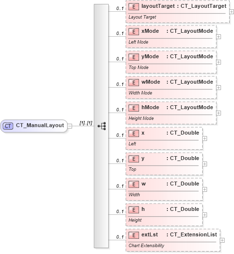 XSD Diagram of CT_ManualLayout in schema dml-chart_xsd (Office Open XML (OOXML / OpenXML / Ecma 376))