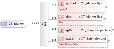 XSD Diagram of CT_Marker in schema dml-chart_xsd (Office Open XML (OOXML / OpenXML / Ecma 376))