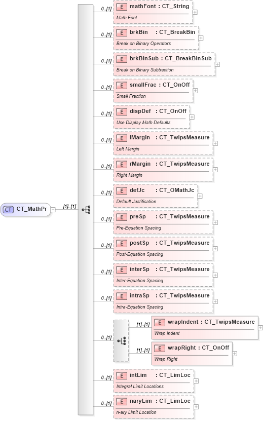XSD Diagram of CT_MathPr in schema shared-math_xsd (Office Open XML (OOXML / OpenXML / Ecma 376))
