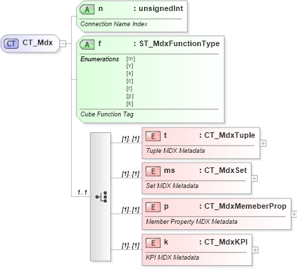XSD Diagram of CT_Mdx in schema sml-sheetmetadata_xsd (Office Open XML (OOXML / OpenXML / Ecma 376))