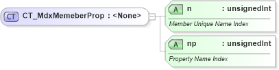 XSD Diagram of CT_MdxMemeberProp in schema sml-sheetmetadata_xsd (Office Open XML (OOXML / OpenXML / Ecma 376))