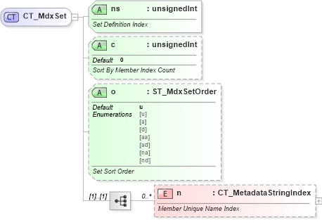 XSD Diagram of CT_MdxSet in schema sml-sheetmetadata_xsd (Office Open XML (OOXML / OpenXML / Ecma 376))