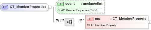 XSD Diagram of CT_MemberProperties in schema sml-pivottable_xsd (Office Open XML (OOXML / OpenXML / Ecma 376))