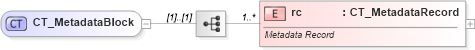 XSD Diagram of CT_MetadataBlock in schema sml-sheetmetadata_xsd (Office Open XML (OOXML / OpenXML / Ecma 376))