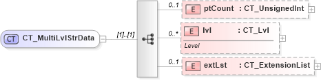 XSD Diagram of CT_MultiLvlStrData in schema dml-chart_xsd (Office Open XML (OOXML / OpenXML / Ecma 376))