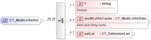 XSD Diagram of CT_MultiLvlStrRef in schema dml-chart_xsd (Office Open XML (OOXML / OpenXML / Ecma 376))