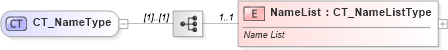 XSD Diagram of CT_NameType in schema shared-bibliography_xsd (Office Open XML (OOXML / OpenXML / Ecma 376))