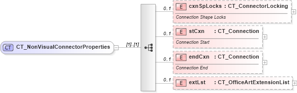 XSD Diagram of CT_NonVisualConnectorProperties in schema dml-documentproperties_xsd (Office Open XML (OOXML / OpenXML / Ecma 376))