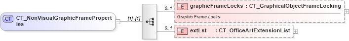 XSD Diagram of CT_NonVisualGraphicFrameProperties in schema dml-documentproperties_xsd (Office Open XML (OOXML / OpenXML / Ecma 376))