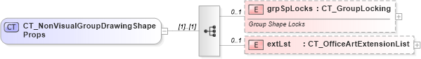 XSD Diagram of CT_NonVisualGroupDrawingShapeProps in schema dml-documentproperties_xsd (Office Open XML (OOXML / OpenXML / Ecma 376))