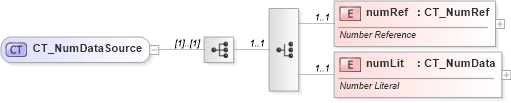 XSD Diagram of CT_NumDataSource in schema dml-chart_xsd (Office Open XML (OOXML / OpenXML / Ecma 376))