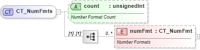 XSD Diagram of CT_NumFmts in schema sml-styles_xsd (Office Open XML (OOXML / OpenXML / Ecma 376))