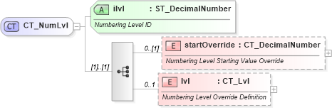 XSD Diagram of CT_NumLvl in schema wml_xsd (Office Open XML (OOXML / OpenXML / Ecma 376))