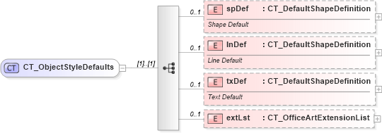 XSD Diagram of CT_ObjectStyleDefaults in schema dml-styledefaults_xsd (Office Open XML (OOXML / OpenXML / Ecma 376))